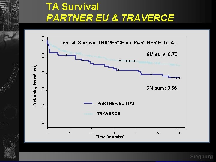 1. 0 TA Survival PARTNER EU & TRAVERCE Overall Survival TRAVERCE vs. PARTNER EU