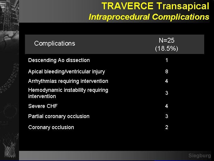 TRAVERCE Transapical Intraprocedural Complications N=25 (18. 5%) Descending Ao dissection 1 Apical bleeding/ventricular injury
