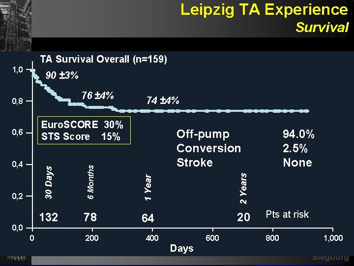 Leipzig TA Experience Survival TA Survival Overall (n=159) 1, 0 90 ± 3% 76