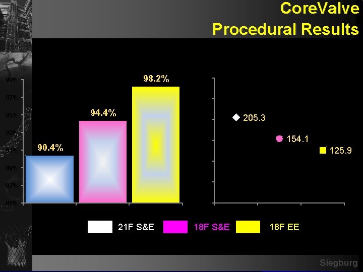 Core. Valve Procedural Results Procedure Success 98. 2% 99% 97% Procedure Mean Time ±