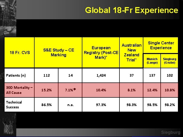 Global 18 -Fr Experience S&E Study – CE Marking 18 Fr. CVS Patients (n)