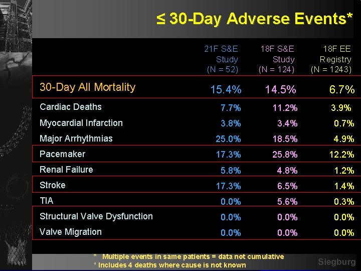 ≤ 30 -Day Adverse Events* 21 F S&E Study (N = 52) 30 -Day