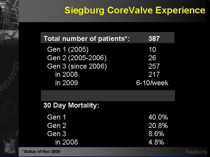 Siegburg Core. Valve Experience Total number of patients*: 387 Gen 1 (2005) 10 Gen