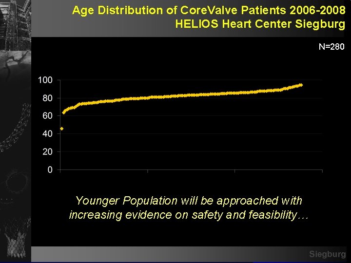 Age Distribution of Core. Valve Patients 2006 -2008 HELIOS Heart Center Siegburg N=280 Younger