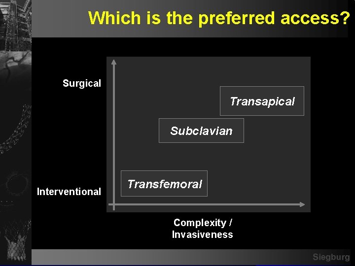 Which is the preferred access? Surgical Transapical Subclavian Interventional Transfemoral Complexity / Invasiveness Siegburg