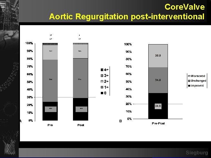 Core. Valve Aortic Regurgitation post-interventional 1. 5 0 0. 7 19. 1 18. 2