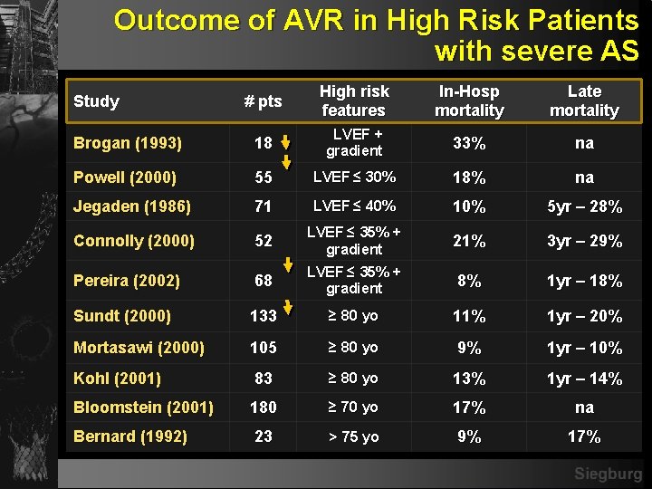 Outcome of AVR in High Risk Patients with severe AS Study # pts High