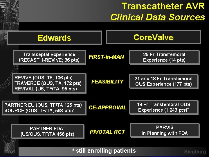 Transcatheter AVR Clinical Data Sources Core. Valve Edwards Transseptal Experience (RECAST, I-REVIVE; 36 pts)