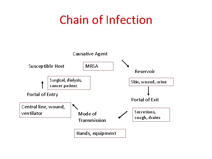 Chain of Infection Causative Agent Susceptible Host MRSA Surgical, dialysis, cancer patient Portal of