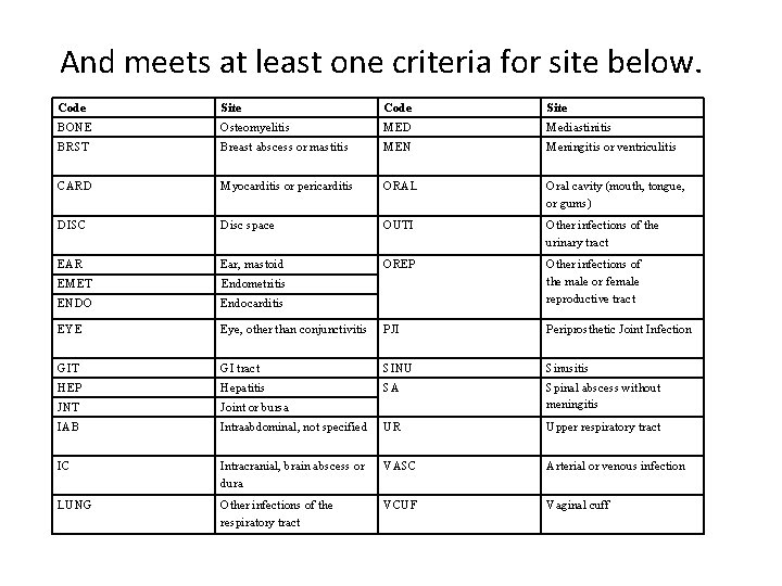 And meets at least one criteria for site below. Code Site BONE Osteomyelitis MED