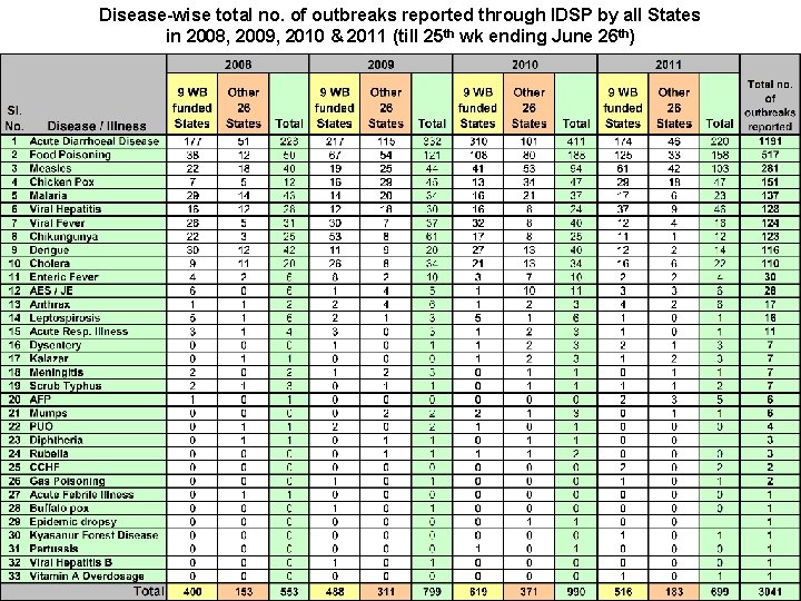 Disease-wise total no. of outbreaks reported through IDSP by all States in 2008, 2009,