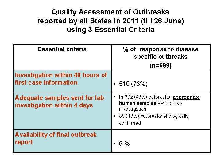 Quality Assessment of Outbreaks reported by all States in 2011 (till 26 June) using