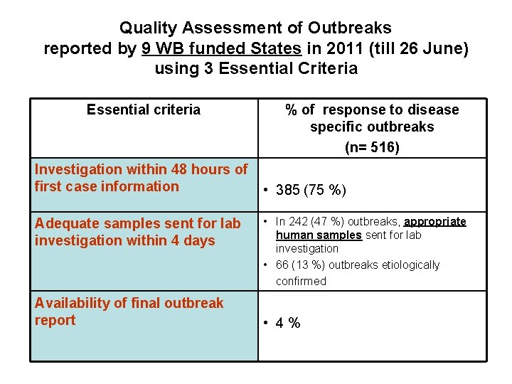 Quality Assessment of Outbreaks reported by 9 WB funded States in 2011 (till 26