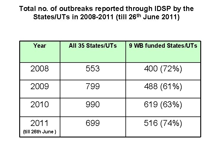 Total no. of outbreaks reported through IDSP by the States/UTs in 2008 -2011 (till