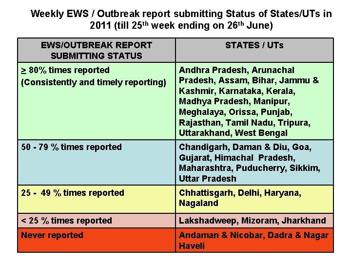 Weekly EWS / Outbreak report submitting Status of States/UTs in 2011 (till 25 th