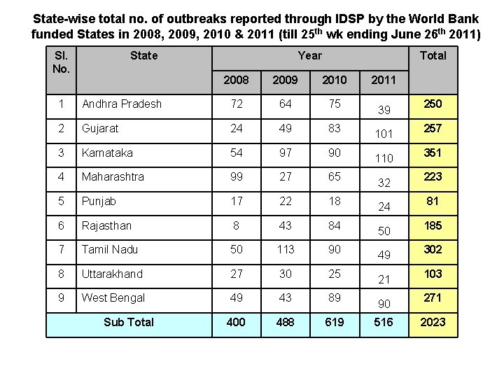 State-wise total no. of outbreaks reported through IDSP by the World Bank funded States