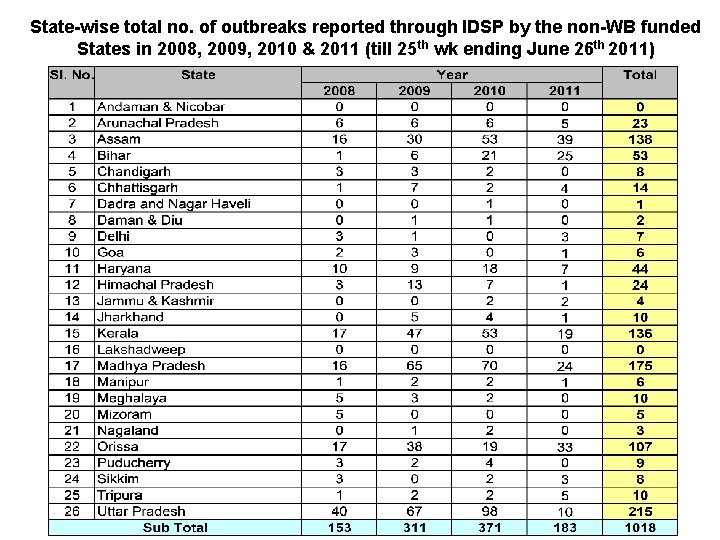 State-wise total no. of outbreaks reported through IDSP by the non-WB funded States in