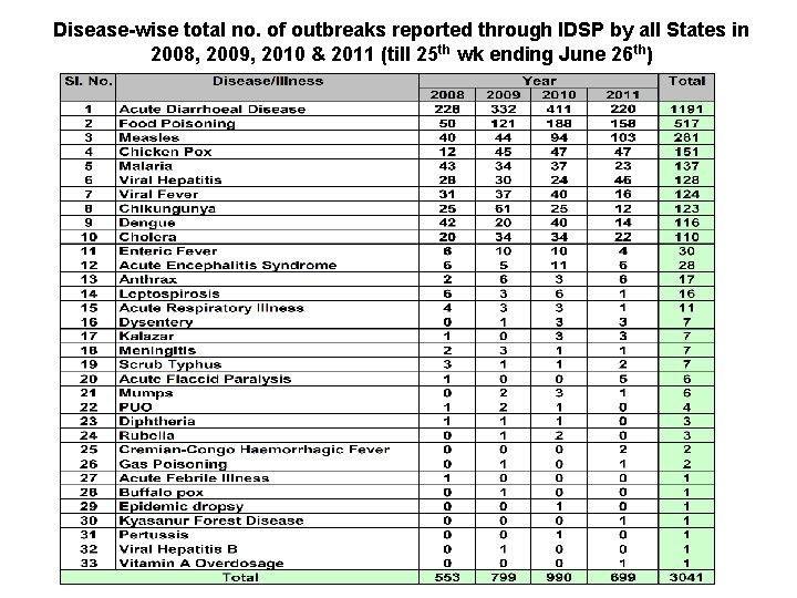 Disease-wise total no. of outbreaks reported through IDSP by all States in 2008, 2009,