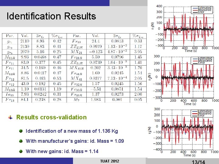 Identification Results cross-validation Identification of a new mass of 1. 136 Kg With manufacturer’s