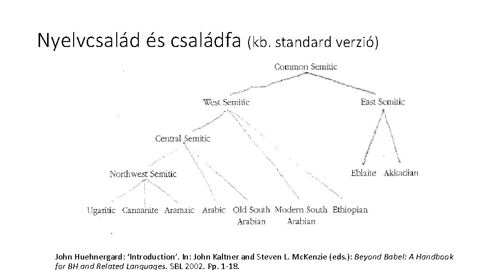 Nyelvcsalád és családfa (kb. standard verzió) John Huehnergard: ‘Introduction’. In: John Kaltner and Steven