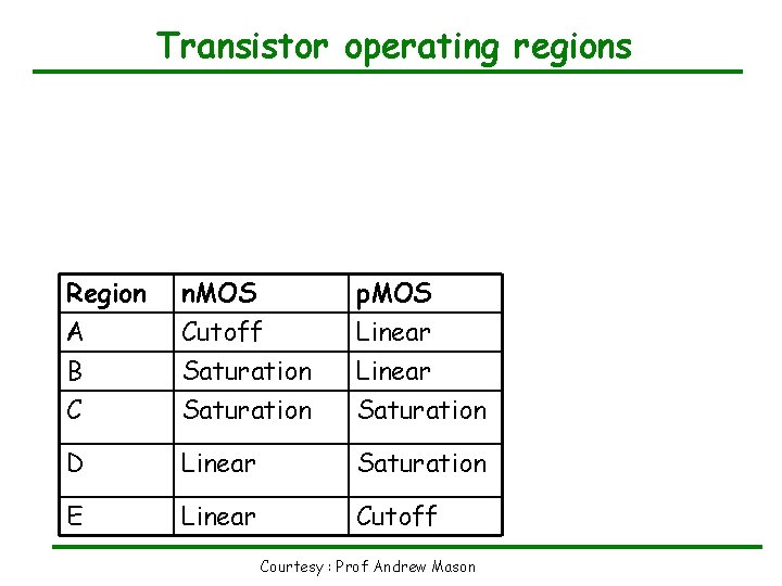 Transistor operating regions Region A B C n. MOS Cutoff Saturation p. MOS Linear
