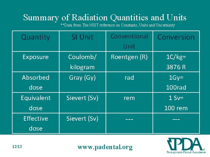 Summary of Radiation Quantities and Units **Data from The NIST reference on Constants, Units