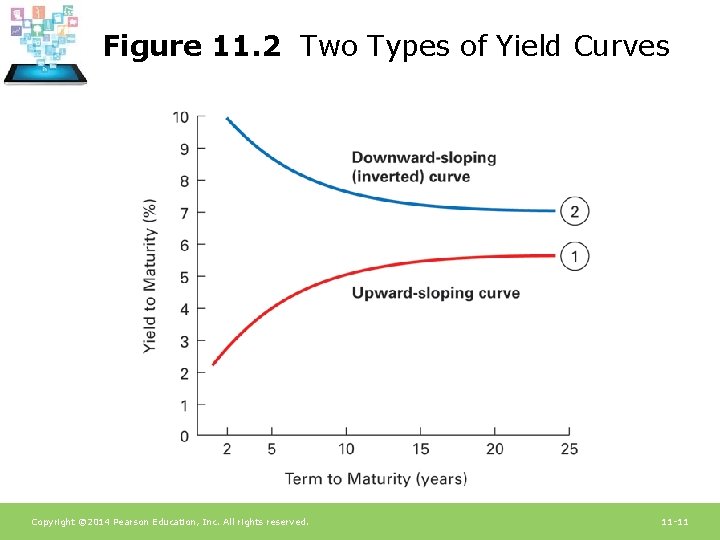 Figure 11. 2 Two Types of Yield Curves Copyright © 2014 Pearson Education, Inc.