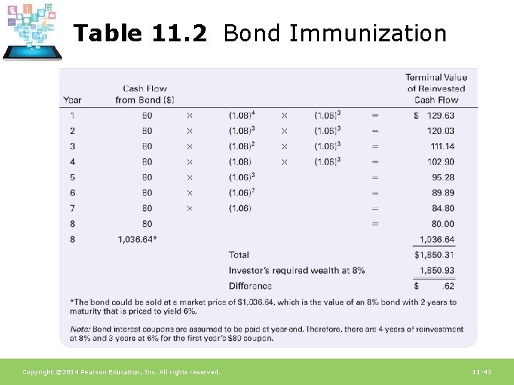 Table 11. 2 Bond Immunization Copyright © 2014 Pearson Education, Inc. All rights reserved.