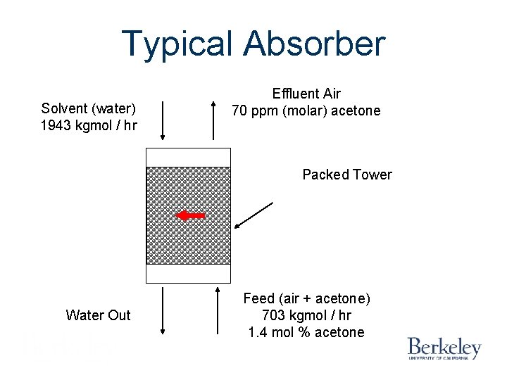 Typical Absorber Solvent (water) 1943 kgmol / hr Effluent Air 70 ppm (molar) acetone