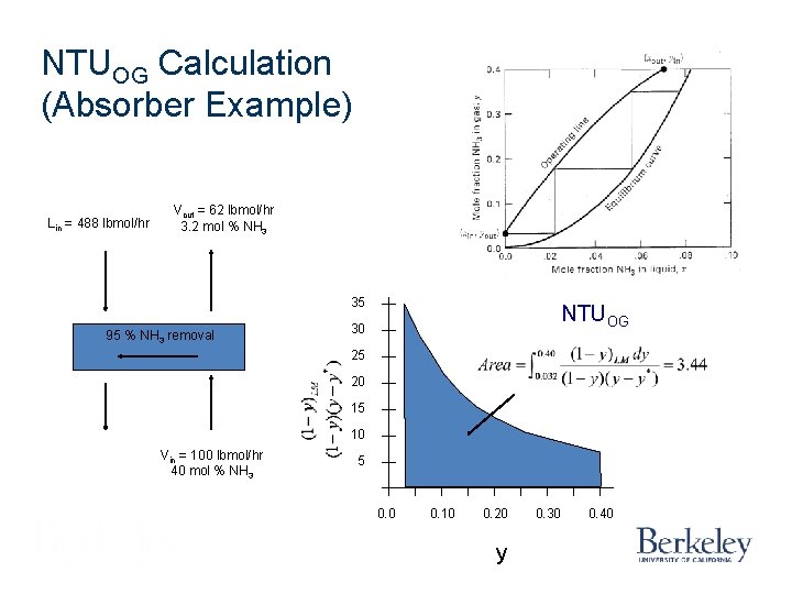 NTUOG Calculation (Absorber Example) Lin = 488 lbmol/hr Vout = 62 lbmol/hr 3. 2