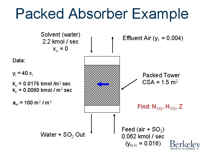 Packed Absorber Example Solvent (water) 2. 2 kmol / sec xo = 0 Effluent