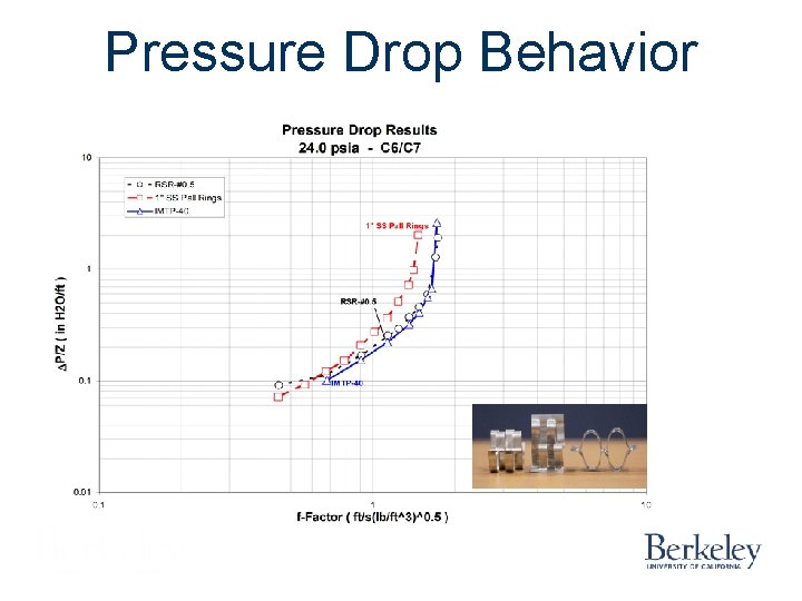 Pressure Drop Behavior 