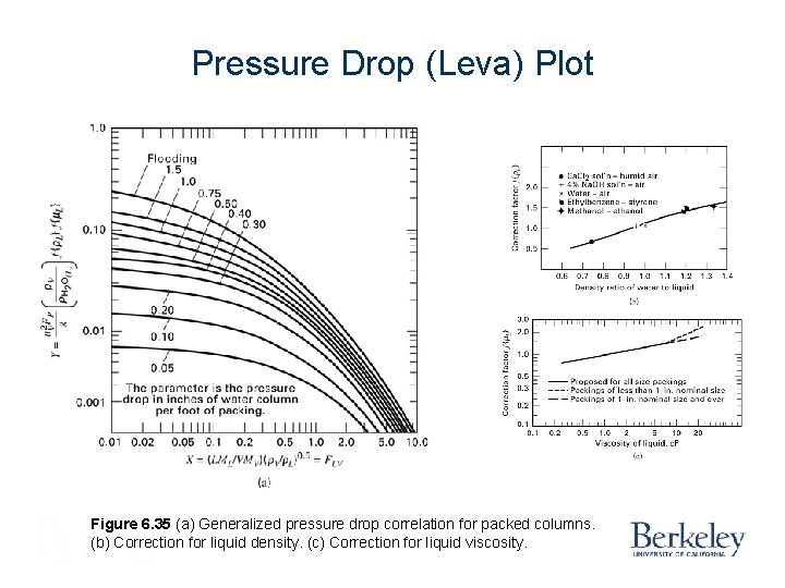 Pressure Drop (Leva) Plot Figure 6. 35 (a) Generalized pressure drop correlation for packed