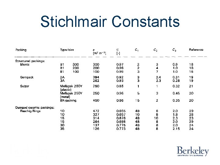Stichlmair Constants 