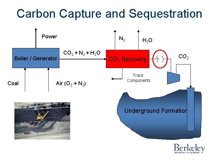 Carbon Capture and Sequestration Power Boiler / Generator Coal N 2 CO 2 +