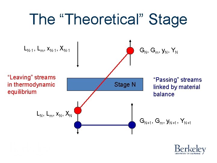 The “Theoretical” Stage LN-1, Lm, x. N-1, XN-1 “Leaving” streams in thermodynamic equilibrium LN,