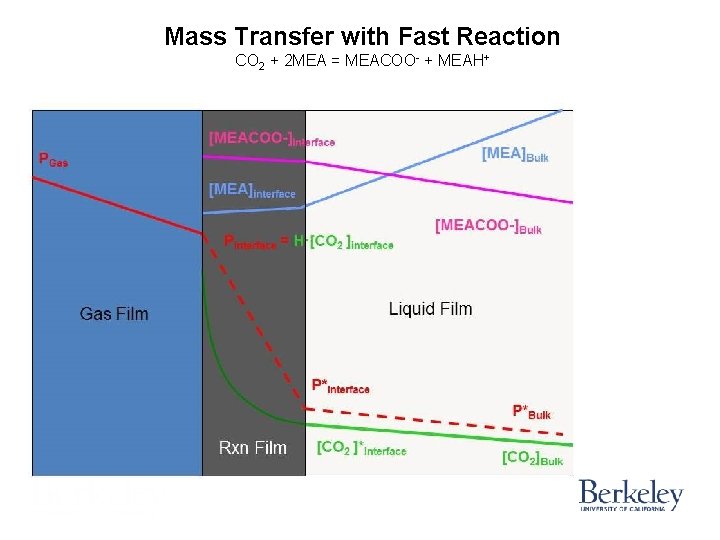 Mass Transfer with Fast Reaction CO 2 + 2 MEA = MEACOO- + MEAH+