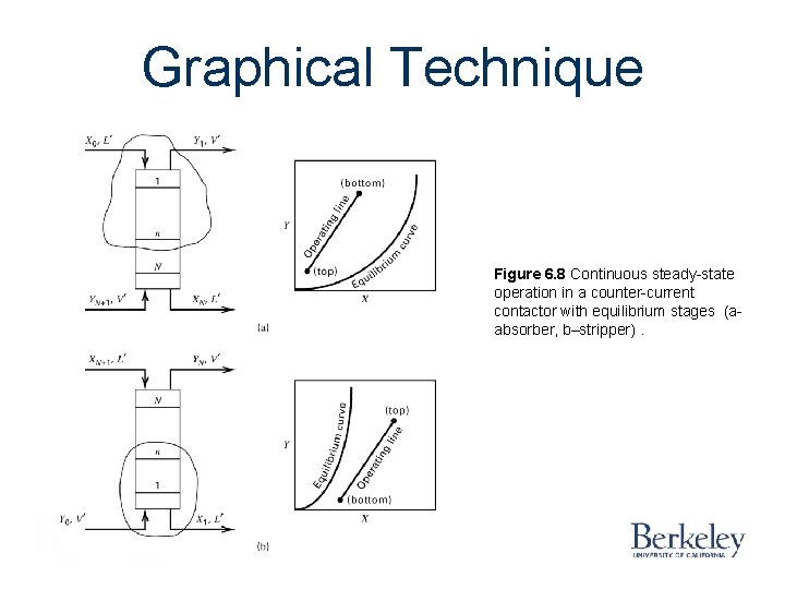 Graphical Technique Figure 6. 8 Continuous steady-state operation in a counter-current contactor with equilibrium