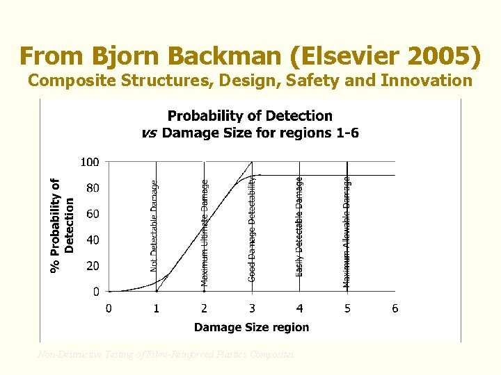 From Bjorn Backman (Elsevier 2005) Composite Structures, Design, Safety and Innovation Non-Destructive Testing of