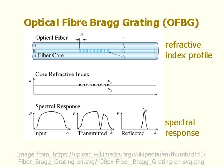 Optical Fibre Bragg Grating (OFBG) refractive index profile spectral response Image from https: //upload.