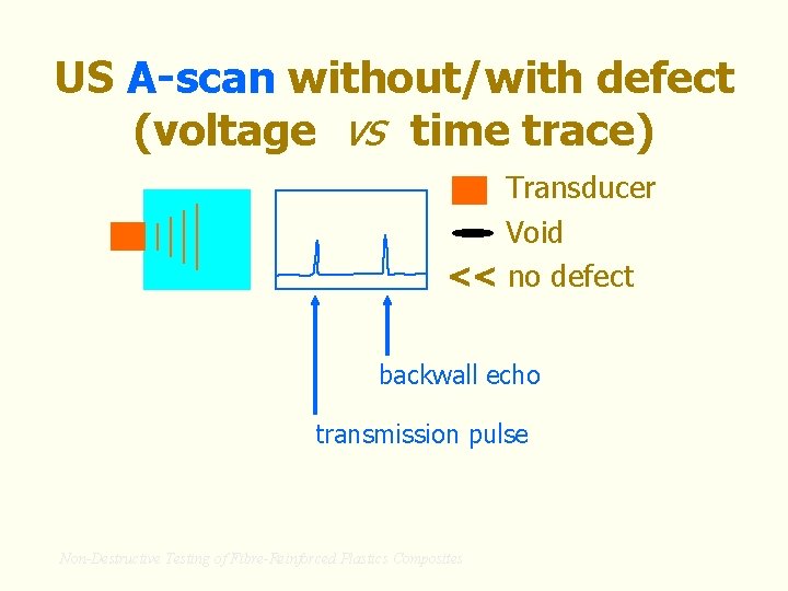 US A-scan without/with defect (voltage vs time trace) Transducer Void << no defect backwall