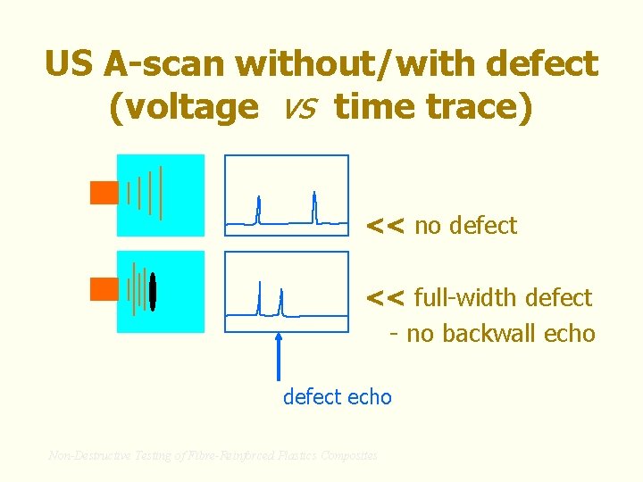 US A-scan without/with defect (voltage vs time trace) << no defect << full-width defect