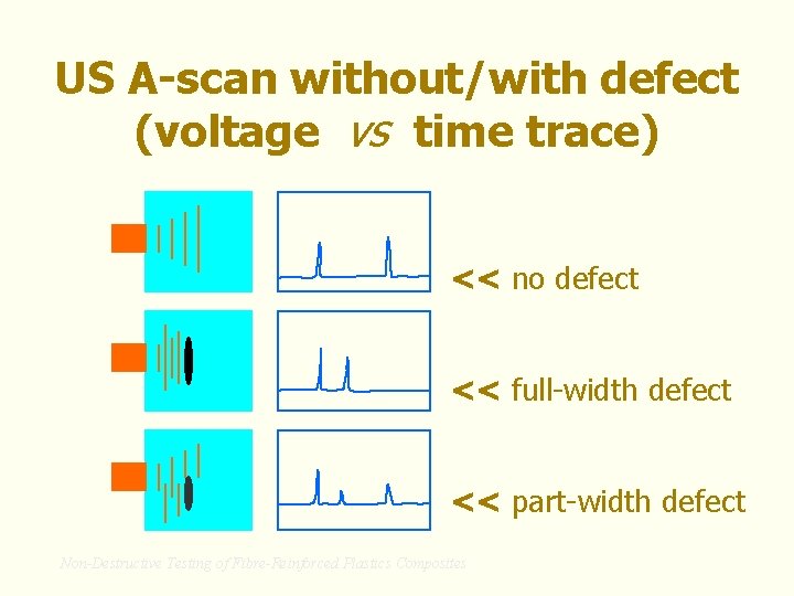 US A-scan without/with defect (voltage vs time trace) << no defect << full-width defect