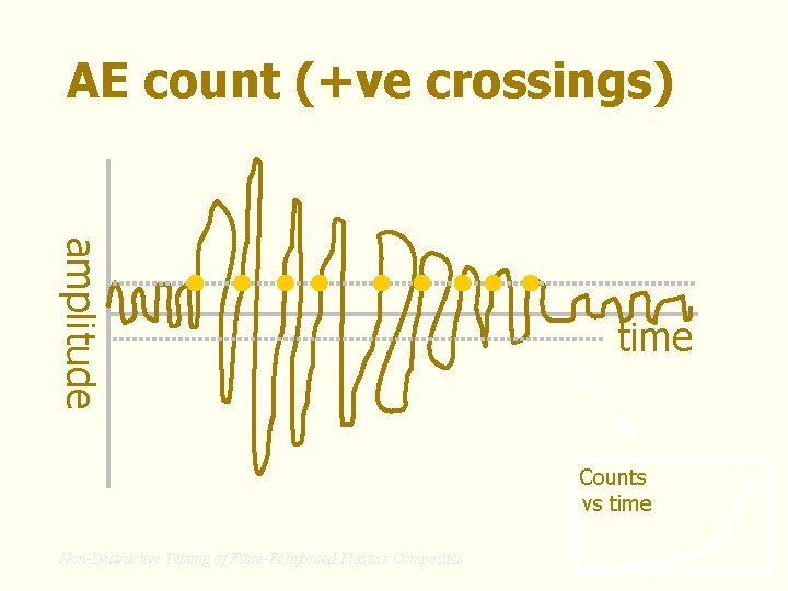 AE count (+ve crossings) amplitude time Counts vs time Non-Destructive Testing of Fibre-Reinforced Plastics