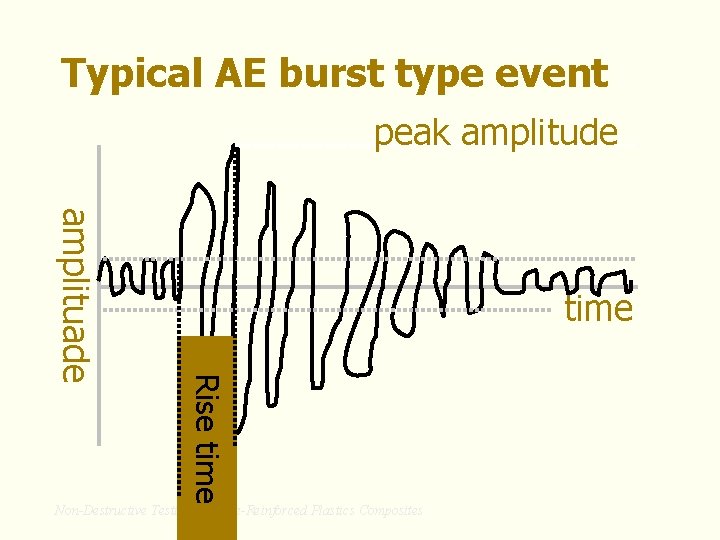 Typical AE burst type event peak amplitude Rise time amplituade time Non-Destructive Testing of