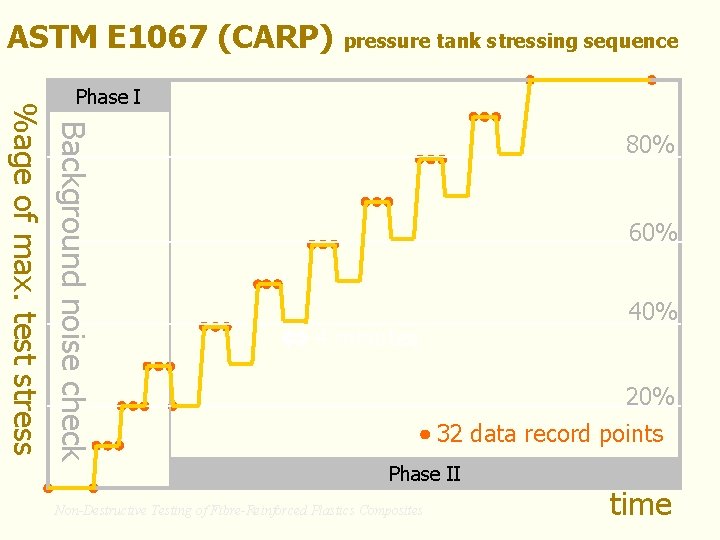 ASTM E 1067 (CARP) pressure tank stressing sequence Background noise check %age of max.