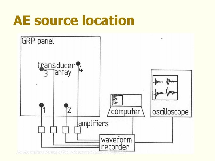AE source location Non-Destructive Testing of Fibre-Reinforced Plastics Composites 