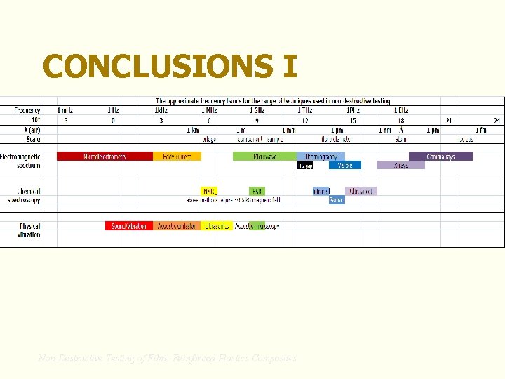 CONCLUSIONS I Non-Destructive Testing of Fibre-Reinforced Plastics Composites 