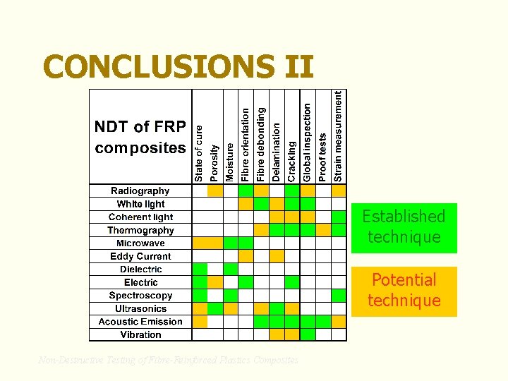 CONCLUSIONS II Established technique Potential technique Non-Destructive Testing of Fibre-Reinforced Plastics Composites 