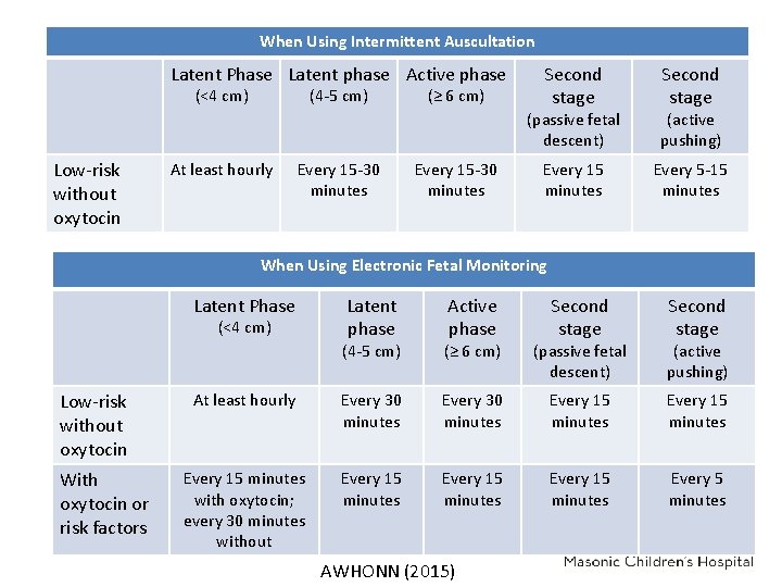 When Using Intermittent Auscultation Latent Phase Latent phase Active phase (<4 cm) Low-risk without